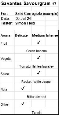 Figure 1. Savantes Savourgram© Aromas