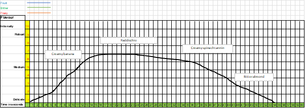 Figure 2. Single ‘Wave’ Savourgram© of an extra virgin olive oil