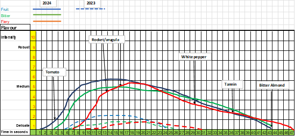Figure 5. The Advanced Savourgram© comparing fruitiness, bitterness and fieriness of two olive oils from different years