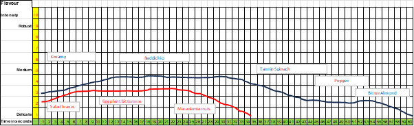Figure 7. Profiles of two extra virgin olive oils purchased from a supermarket.